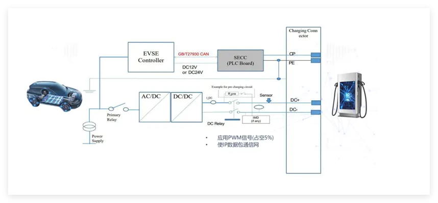 EVCC SECC communication architecture for EV charging station